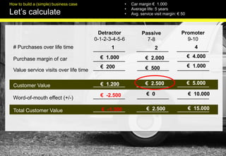 FUTURELAB
# Purchases over life time
Value service visits over life time
Customer Value
Purchase margin of car
Word-of-mouth effect (+/-)
Total Customer Value
Promoter
9-10
Detractor
0-1-2-3-4-5-6
Passive
7-8
___________
___________
___________
___________
___________
___________
___________ ___________ ___________
___________ ___________ ___________
___________ ___________ ___________
___________ ___________ ___________
1
€ 1.000
€ 200
2
€ 2.000
€ 500
4
€ 4.000
€ 1.000
€ 1.200 € 2.500 € 5.000
€ -2.500 € 0 € 10.000
€ -1.300 € 2.500 € 15.000
FUTURELAB
How to build a (simple) business case
Let’s calculate
• Car margin € 1.000
• Average life: 5 years
• Avg. service visit margin: € 50
 