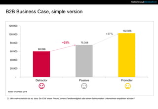FUTURELABRESEARCHFUTURELABRESEARCH
B2B Business Case, simple version
60.096
75.358
102.956
-
20.000
40.000
60.000
80.000
100.000
120.000
Detractor Passive Promoter
+25%
+37%
Based on Umsatz 2016
Q.: Wie wahrscheinlich ist es, dass Sie XXX einem Freund, einem Familienmitglied oder einem befreundeten Unternehmer empfehlen würden?
 