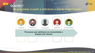 15
Quando:
Os processos cruzam a estrutura e outras organizações
Compras Financeiro Fornecedor Logística Faturamento
Processos que satisfazem as necessidades e
desejos dos clientes
Ref: ABPMP / CBOK / Maurício Bitencourt, CBPP
 