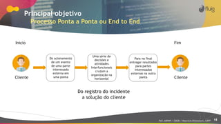 18
Principal objetivo
Processo Ponta a Ponta ou End to End
Cliente
Do acionamento
de um evento
de uma parte
interessada
externa em
uma ponta
Inicio
Uma série de
decisões e
atividades
Interfuncionais
cruzam a
organização na
horizontal
Para no final
entregar resultados
para partes
interessadas
externas na outra
ponta Cliente
Fim
Do registro do incidente
a solução do cliente
Ref: ABPMP / CBOK / Maurício Bitencourt, CBPP
 
