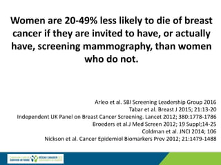 Women are 20-49% less likely to die of breast
cancer if they are invited to have, or actually
have, screening mammography, than women
who do not.
Arleo et al. SBI Screening Leadership Group 2016
Tabar et al. Breast J 2015; 21:13-20
Independent UK Panel on Breast Cancer Screening. Lancet 2012; 380:1778-1786
Broeders et al.J Med Screen 2012; 19 Suppl;14-25
Coldman et al. JNCI 2014; 106
Nickson et al. Cancer Epidemiol Biomarkers Prev 2012; 21:1479-1488
 