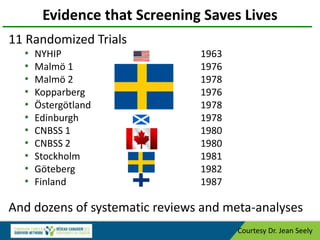 Evidence that Screening Saves Lives
11 Randomized Trials
• NYHIP 1963
• Malmö 1 1976
• Malmö 2 1978
• Kopparberg 1976
• Östergötland 1978
• Edinburgh 1978
• CNBSS 1 1980
• CNBSS 2 1980
• Stockholm 1981
• Göteberg 1982
• Finland 1987
And dozens of systematic reviews and meta-analyses
Courtesy Dr. Jean Seely
 