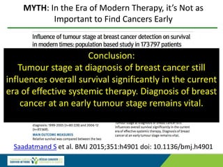 MYTH: In the Era of Modern Therapy, it’s Not as
Important to Find Cancers Early
Conclusion:
Tumour stage at diagnosis of breast cancer still
influences overall survival significantly in the current
era of effective systemic therapy. Diagnosis of breast
cancer at an early tumour stage remains vital.
Saadatmand S et al. BMJ 2015;351:h4901 doi: 10.1136/bmj.h4901
 