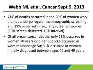 Webb ML et al. Cancer Sept 9, 2013
• 71% of deaths occurred in the 20% of women who
did not undergo regular mammographic screening
and 29% occurred in regularly screened women
(19% screen-detected, 10% interval)
• Of all breast cancer deaths, only 13% occurred in
women 70 years or older but 50% occurred in
women under age 50; 31% occurred in women
initially diagnosed between ages 40 and 49 years
 