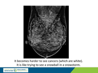 It becomes harder to see cancers (which are white).
It is like trying to see a snowball in a snowstorm.
 