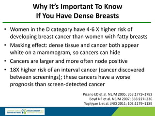 Why It’s Important To Know
If You Have Dense Breasts
• Women in the D category have 4-6 X higher risk of
developing breast cancer than women with fatty breasts
• Masking effect: dense tissue and cancer both appear
white on a mammogram, so cancers can hide
• Cancers are larger and more often node positive
• 18X higher risk of an interval cancer (cancer discovered
between screenings); these cancers have a worse
prognosis than screen-detected cancer
Pisano ED et al. NEJM 2005; 353:1773–1783
Boyd NF et al. NEJM 2007; 356:227–236
Yaghjyan L et al. JNCI 2011; 103:1179–1189
 