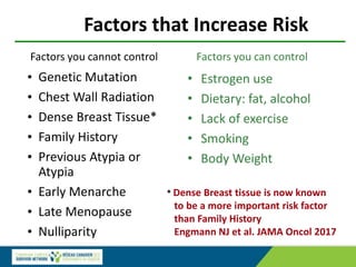 Factors that Increase Risk
• Estrogen use
• Dietary: fat, alcohol
• Lack of exercise
• Smoking
• Body Weight
• Genetic Mutation
• Chest Wall Radiation
• Dense Breast Tissue*
• Family History
• Previous Atypia or
Atypia
• Early Menarche
• Late Menopause
• Nulliparity
Factors you cannot control Factors you can control
* Dense Breast tissue is now known
to be a more important risk factor
than Family History
Engmann NJ et al. JAMA Oncol 2017
 