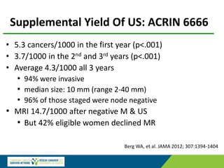 Supplemental Yield Of US: ACRIN 6666
• 5.3 cancers/1000 in the first year (p<.001)
• 3.7/1000 in the 2nd and 3rd years (p<.001)
• Average 4.3/1000 all 3 years
• 94% were invasive
• median size: 10 mm (range 2-40 mm)
• 96% of those staged were node negative
• MRI 14.7/1000 after negative M & US
• But 42% eligible women declined MR
Berg WA, et al. JAMA 2012; 307:1394-1404
 
