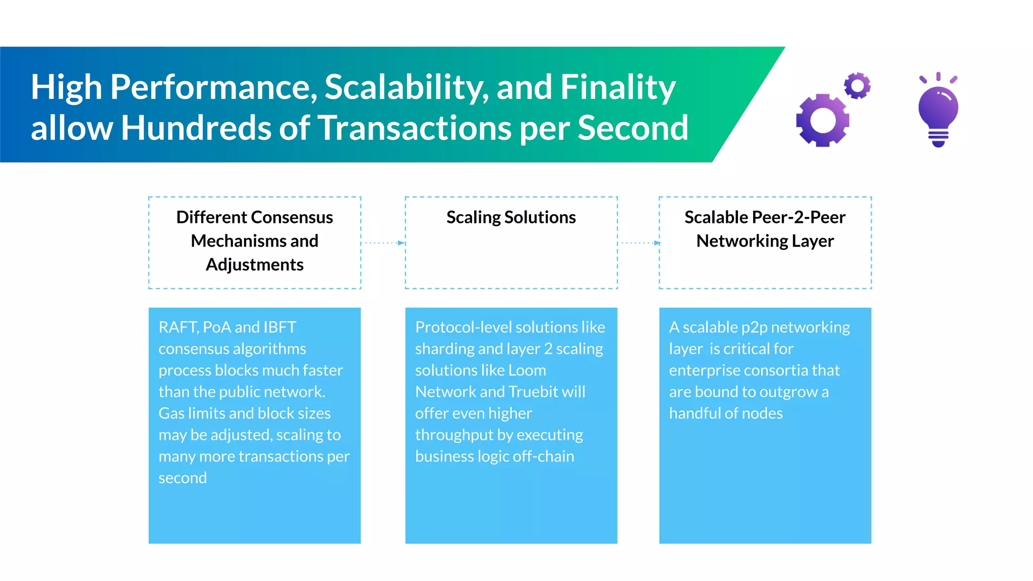 High Performance, Scalability, and Finality
allow Hundreds of Transactions per Second
Different Consensus
Mechanisms and
Adjustments
Scaling Solutions Scalable Peer-2-Peer
Networking Layer
RAFT, PoA and IBFT
consensus algorithms
process blocks much faster
than the public network.
Gas limits and block sizes
may be adjusted, scaling to
many more transactions per
second
Protocol-level solutions like
sharding and layer 2 scaling
solutions like Loom
Network and Truebit will
offer even higher
throughput by executing
business logic off-chain
A scalable p2p networking
layer is critical for
enterprise consortia that
are bound to outgrow a
handful of nodes
 