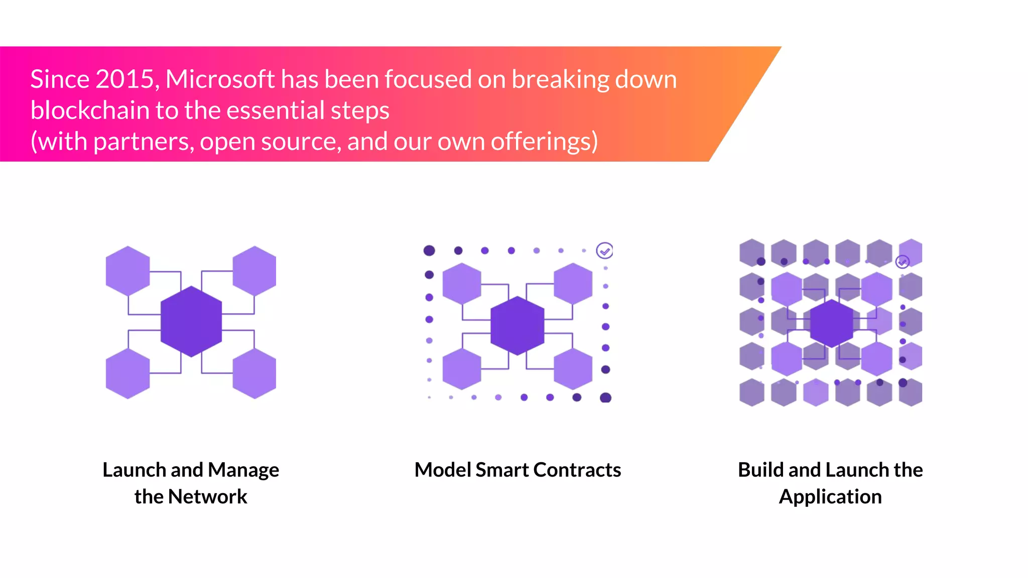 Launch and Manage
the Network
Model Smart Contracts Build and Launch the
Application
Since 2015, Microsoft has been focused on breaking down
blockchain to the essential steps
(with partners, open source, and our own offerings)
 
