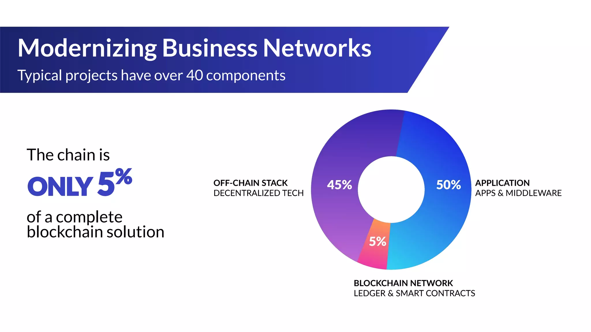 The chain is
of a complete
blockchain solution
Modernizing Business Networks
Typical projects have over 40 components
 