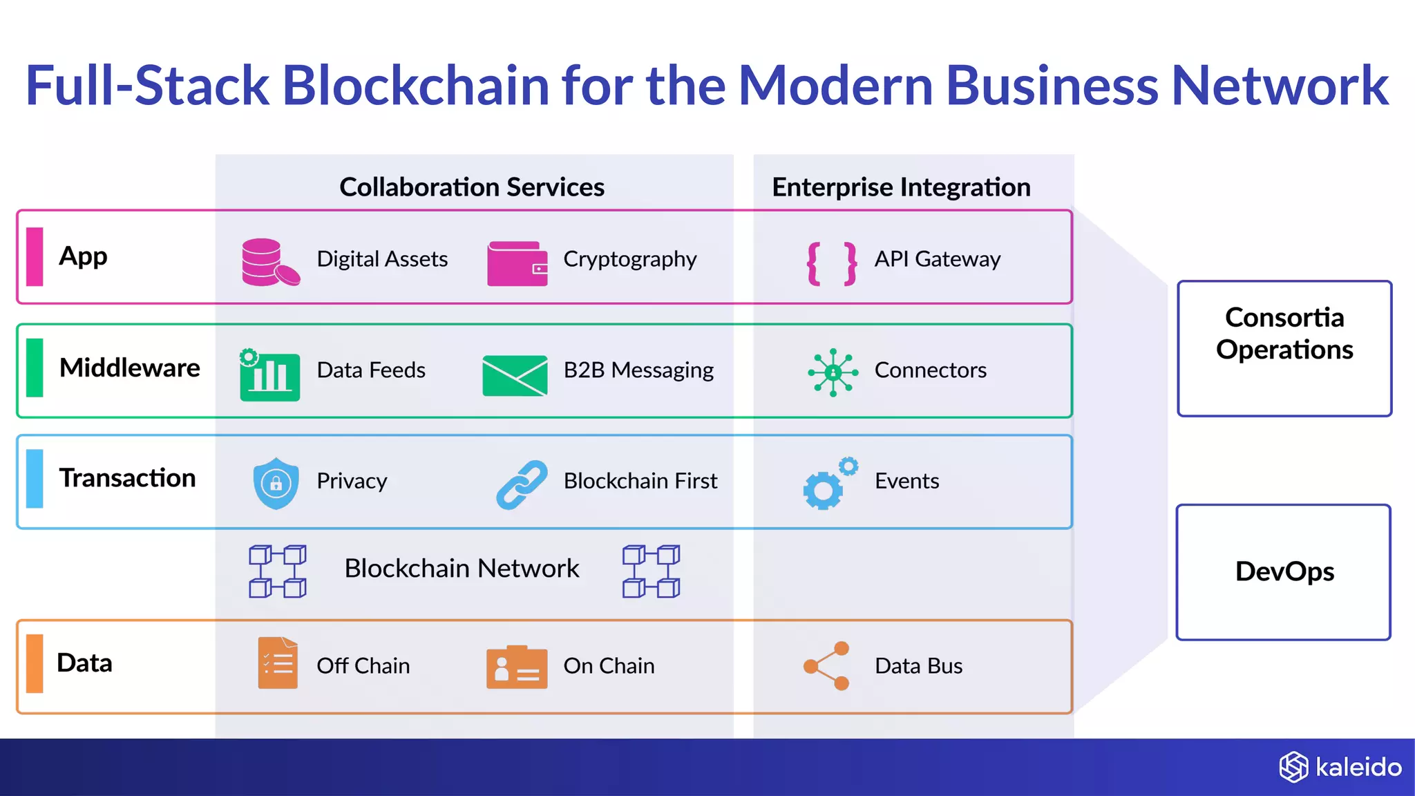 Full-Stack Blockchain for the Modern Business Network
 
