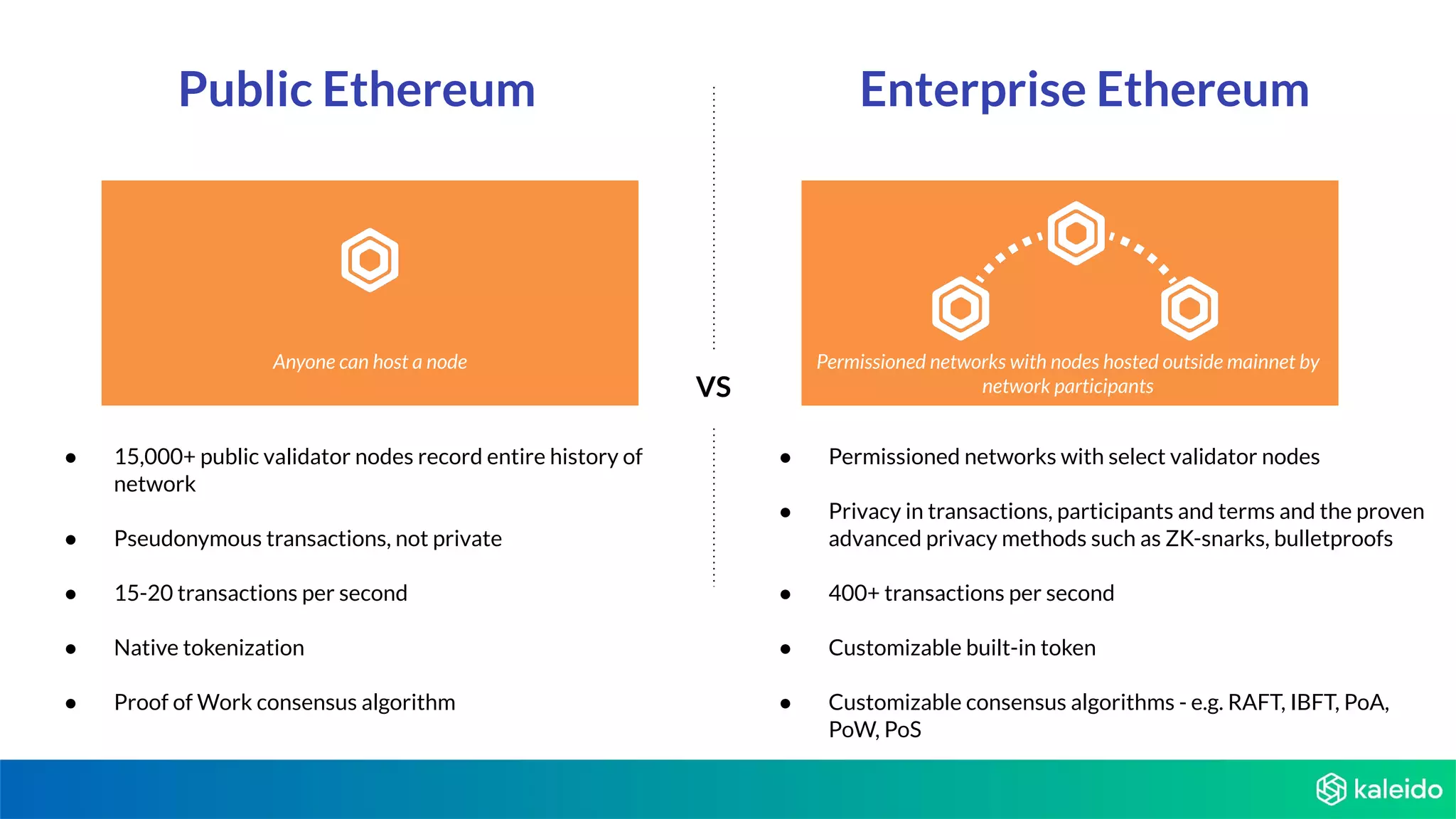 Public Ethereum Enterprise Ethereum
Anyone can host a node Permissioned networks with nodes hosted outside mainnet by
network participantsVS
● 15,000+ public validator nodes record entire history of
network
● Pseudonymous transactions, not private
● 15-20 transactions per second
● Native tokenization
● Proof of Work consensus algorithm
● Permissioned networks with select validator nodes
● Privacy in transactions, participants and terms and the proven
advanced privacy methods such as ZK-snarks, bulletproofs
● 400+ transactions per second
● Customizable built-in token
● Customizable consensus algorithms - e.g. RAFT, IBFT, PoA,
PoW, PoS
 