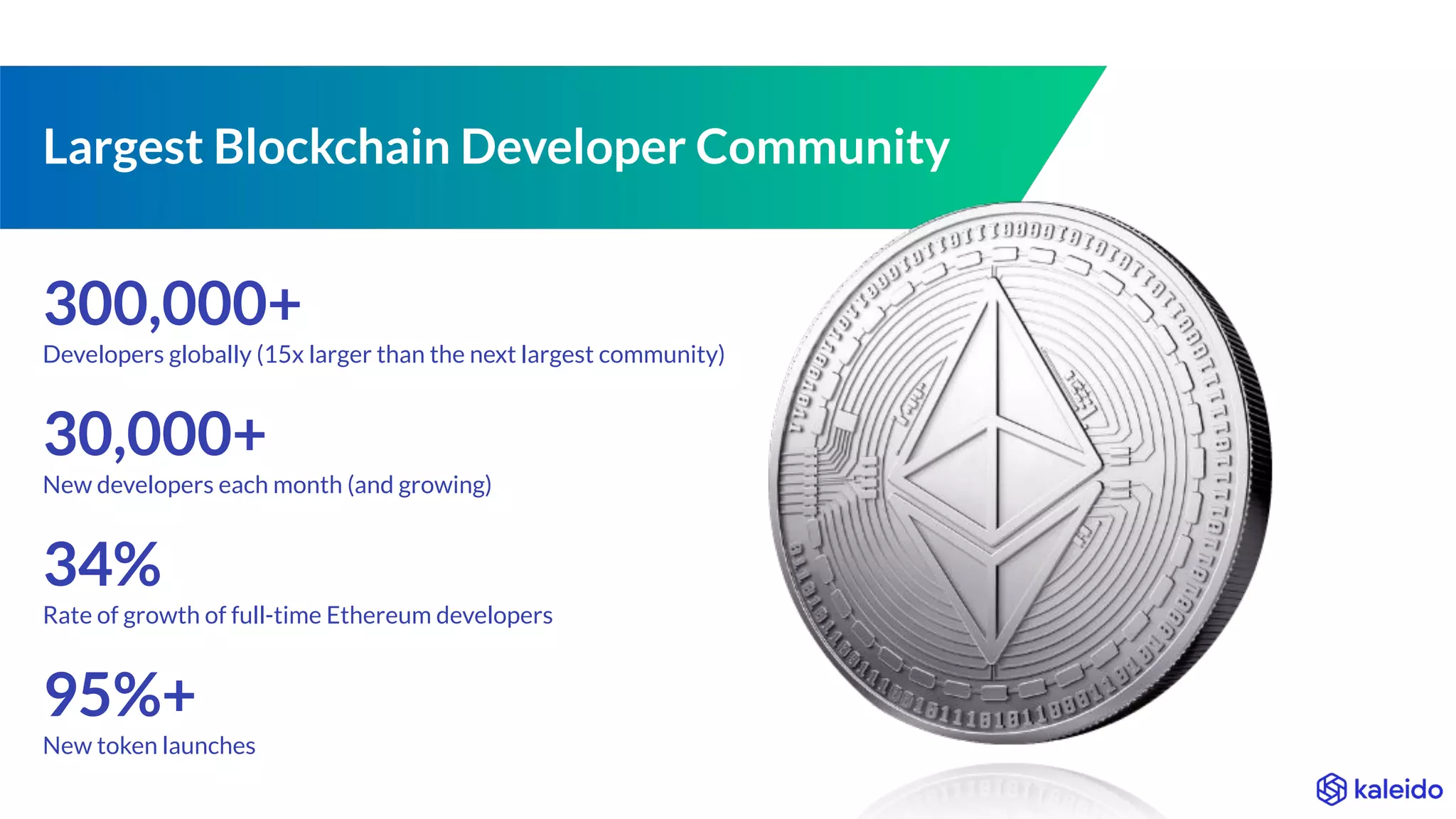 Largest Blockchain Developer Community
300,000+
Developers globally (15x larger than the next largest community)
30,000+
New developers each month (and growing)
34%
Rate of growth of full-time Ethereum developers
95%+
New token launches
 