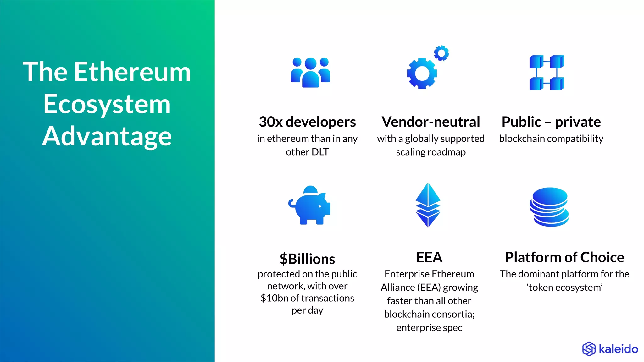 The Ethereum
Ecosystem
Advantage
30x developers
in ethereum than in any
other DLT
Vendor-neutral
with a globally supported
scaling roadmap
Public – private
blockchain compatibility
$Billions
protected on the public
network, with over
$10bn of transactions
per day
EEA
Enterprise Ethereum
Alliance (EEA) growing
faster than all other
blockchain consortia;
enterprise spec
Platform of Choice
The dominant platform for the
'token ecosystem’
 