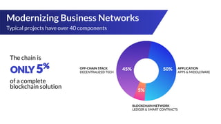 The chain is
of a complete
blockchain solution
Modernizing Business Networks
Typical projects have over 40 components
 
