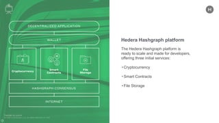 The Hedera Hashgraph platform is
ready to scale and made for developers,
offering three initial services:
•Cryptocurrency
•Smart Contracts
•File Storage
Hedera Hashgraph platform
 