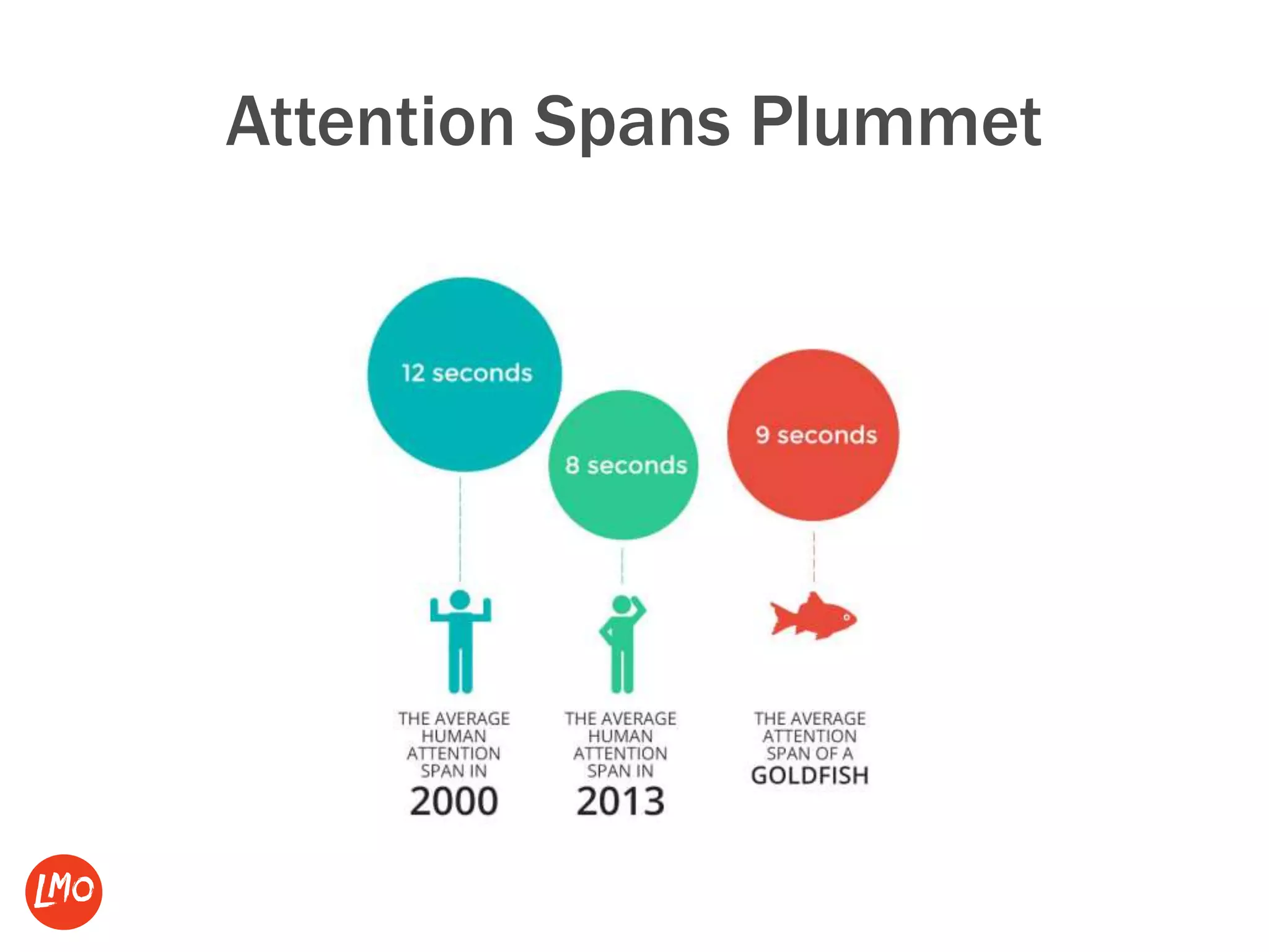 Attention Spans Plummet
 