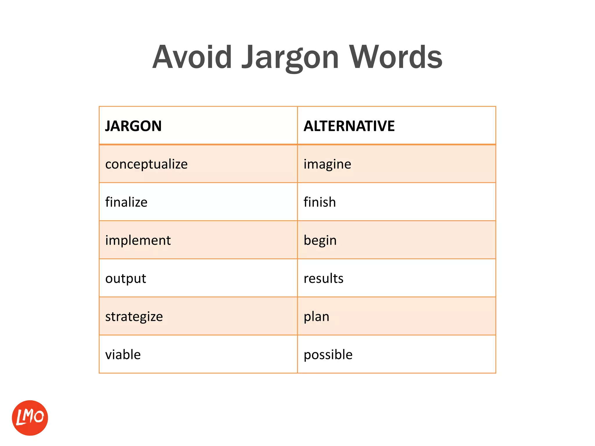 Avoid Jargon Words
JARGON ALTERNATIVE
conceptualize imagine
finalize finish
implement begin
output results
strategize plan
viable possible
 