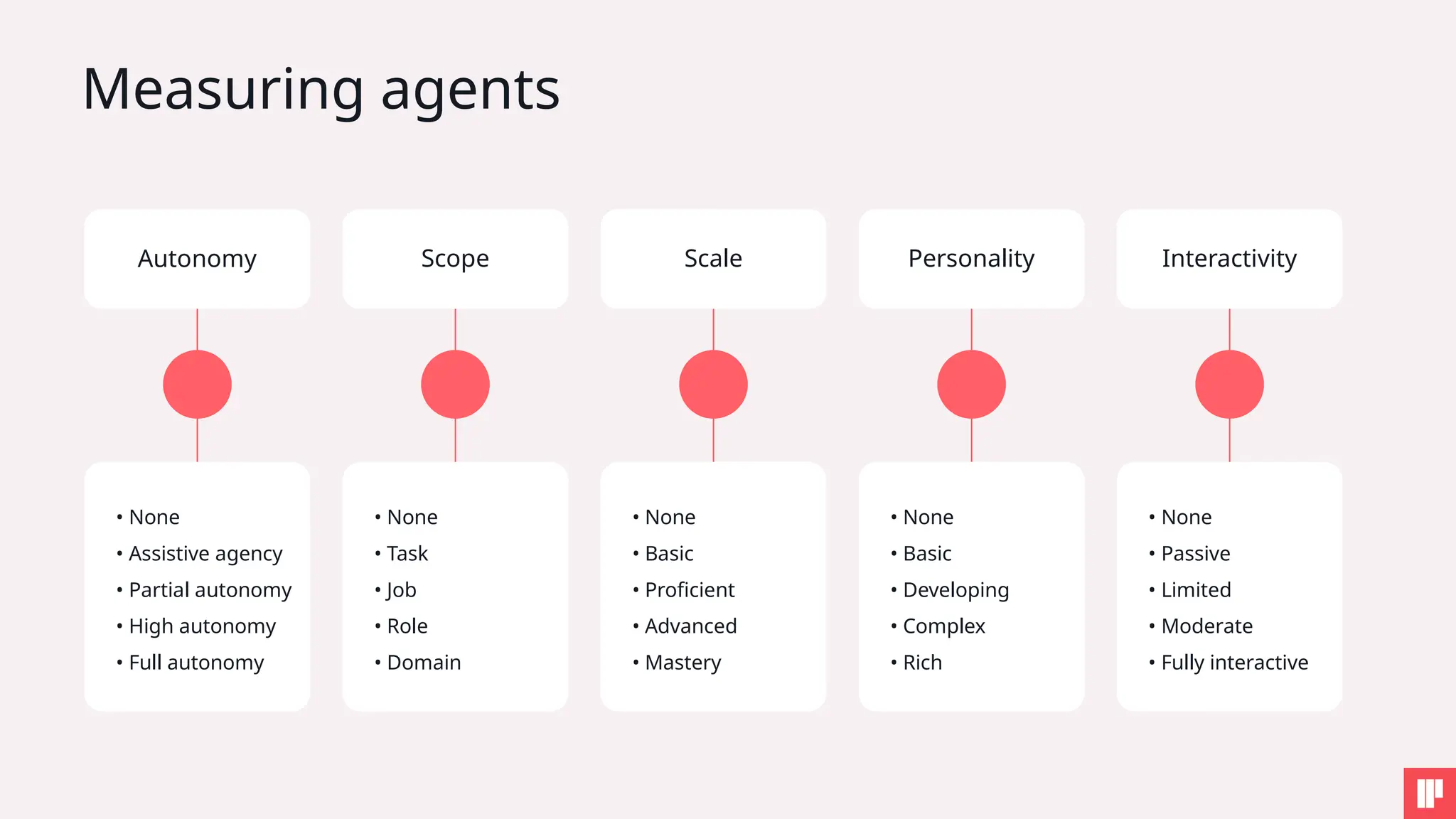 Measuring agents
• None
• Assistive agency
• Partial autonomy
• High autonomy
• Full autonomy
Autonomy
• None
• Task
• Job
• Role
• Domain
Scope
• None
• Basic
• Proficient
• Advanced
• Mastery
Scale
• None
• Basic
• Developing
• Complex
• Rich
Personality
• None
• Passive
• Limited
• Moderate
• Fully interactive
Interactivity
 