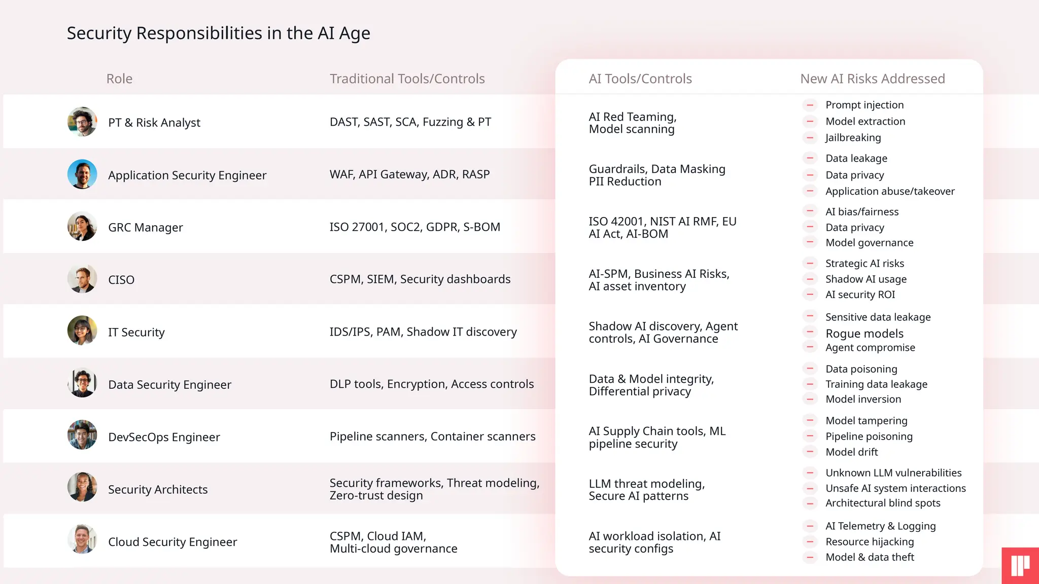 ISO 27001, SOC2, GDPR, S-BOM
GRC Manager
ISO 42001, NIST AI RMF, EU
AI Act, AI-BOM
AI bias/fairness
Data privacy
Model governance
Role
DAST, SAST, SCA, Fuzzing & PT
Traditional Tools/Controls
PT & Risk Analyst
AI Red Teaming,
Model scanning
Prompt injection
AI Tools/Controls New AI Risks Addressed
Model extraction
Jailbreaking
CSPM, SIEM, Security dashboards
CISO
AI-SPM, Business AI Risks,
AI asset inventory
Strategic AI risks
Shadow AI usage
AI security ROI
IDS/IPS, PAM, Shadow IT discovery
DLP tools, Encryption, Access controls
Pipeline scanners, Container scanners
IT Security
Data Security Engineer
DevSecOps Engineer
Shadow AI discovery, Agent
controls, AI Governance
Sensitive data leakage
Rogue models
Agent compromise
Data & Model integrity,
Differential privacy
Data poisoning
Training data leakage
Model inversion
AI Supply Chain tools, ML
pipeline security
Model tampering
Pipeline poisoning
Model drift
WAF, API Gateway, ADR, RASP
Application Security Engineer
Guardrails, Data Masking
PII Reduction
Data leakage
Data privacy
Application abuse/takeover
Security frameworks, Threat modeling,
Zero-trust design
CSPM, Cloud IAM,
Multi-cloud governance
Security Architects
Cloud Security Engineer
LLM threat modeling,
Secure AI patterns
Unknown LLM vulnerabilities
Unsafe AI system interactions
Architectural blind spots
AI workload isolation, AI
security configs
AI Telemetry & Logging
Resource hijacking
Model & data theft
Security Responsibilities in the AI Age
 