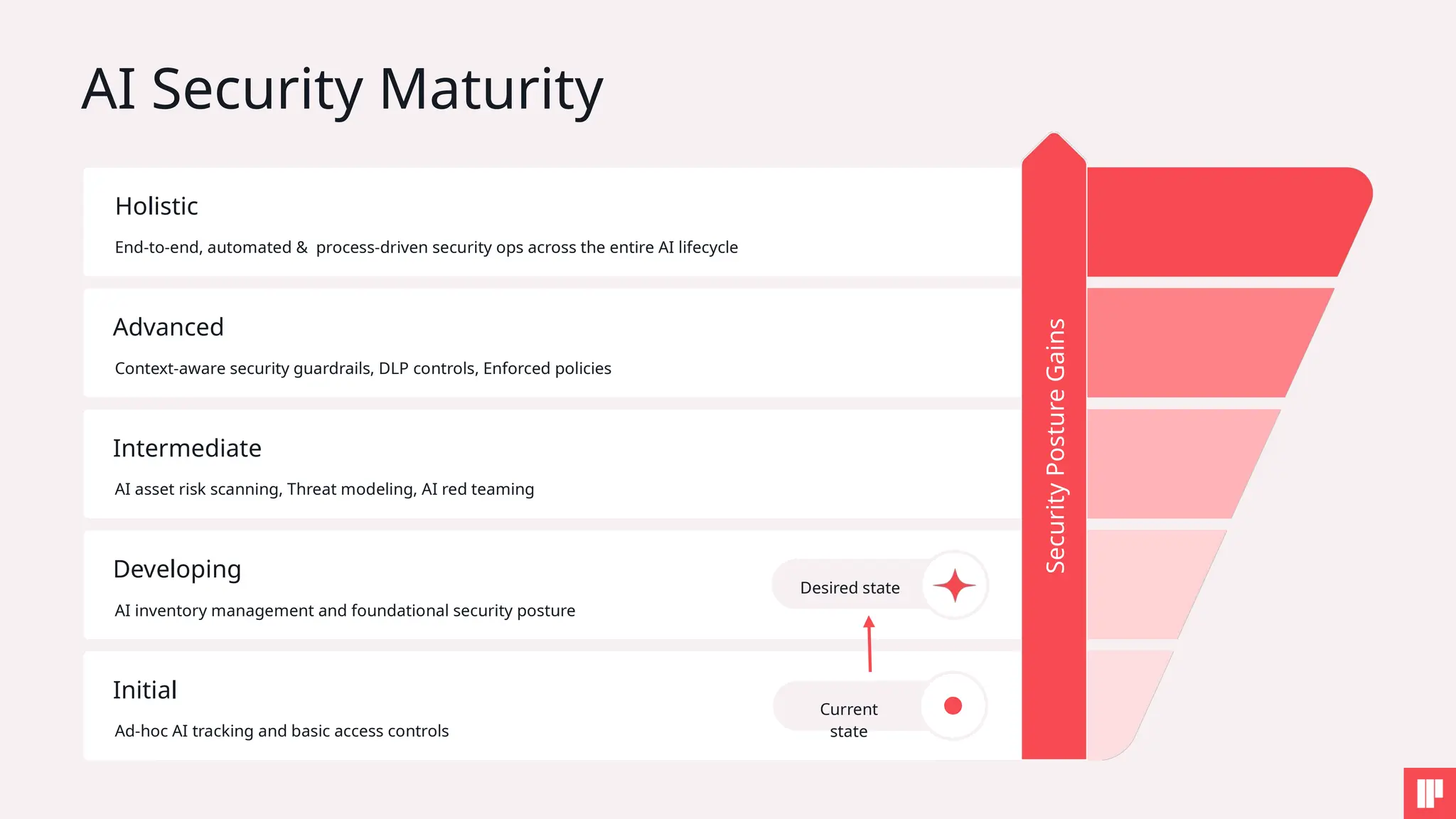 AI Security Maturity
Holistic
Advanced
Intermediate
Developing
Initial
End-to-end, automated & process-driven security ops across the entire AI lifecycle
Context-aware security guardrails, DLP controls, Enforced policies
AI asset risk scanning, Threat modeling, AI red teaming
AI inventory management and foundational security posture
Ad-hoc AI tracking and basic access controls
Security
Posture
Gains
Desired state
Current
state
 