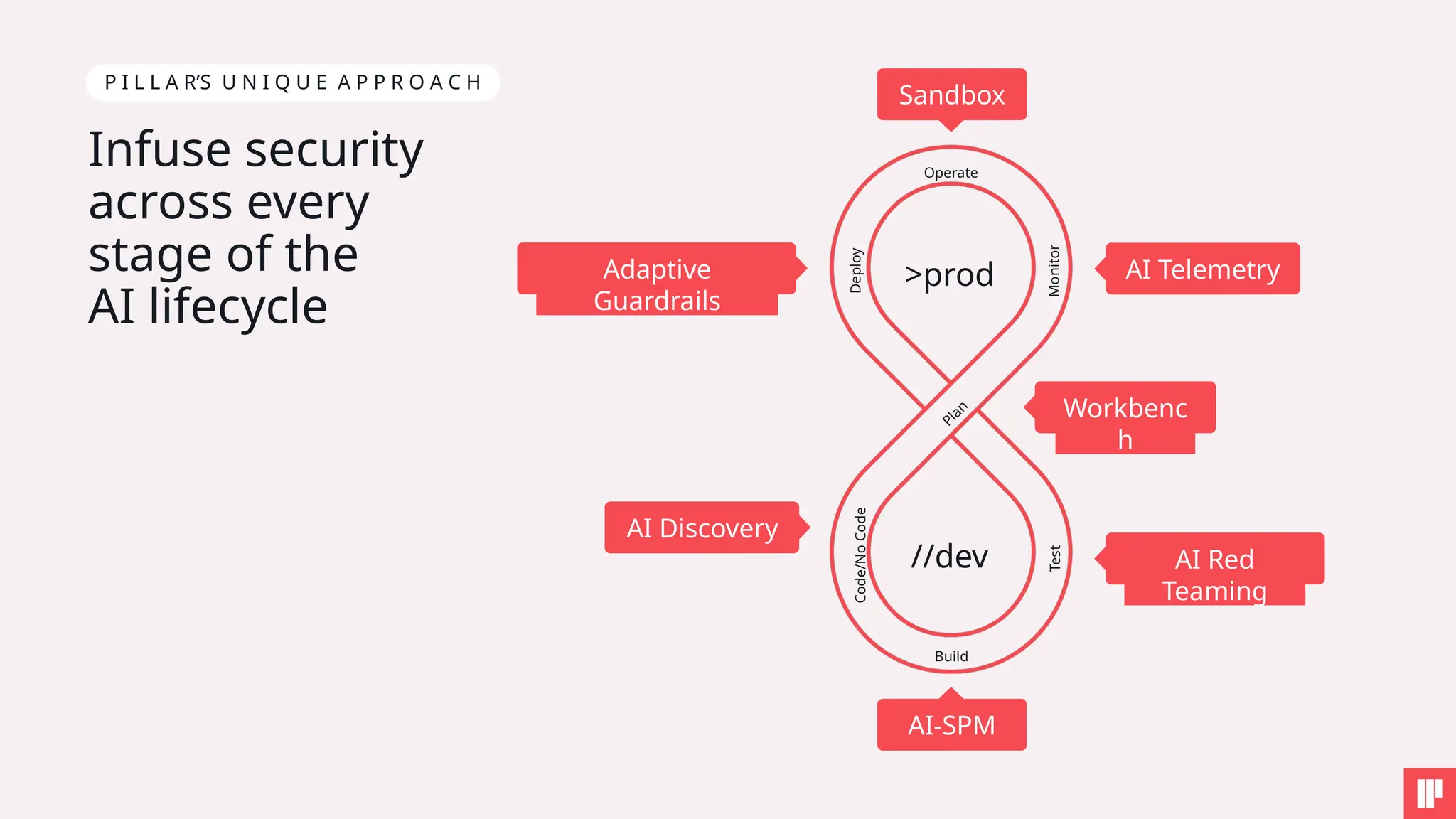 Sandbox
Code/No
Code
Build
Deploy
Operate
Monitor
Test
P
l
a
n
AI Telemetry
Workbenc
h
AI Discovery
Adaptive
Guardrails
AI Red
Teaming
AI-SPM
>prod
//dev
Infuse security
across every
stage of the
AI lifecycle
P I L L A R’S U N I Q U E A P P R O A C H
 