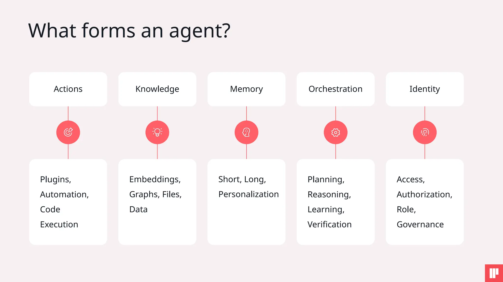 What forms an agent?
Plugins,
Automation,
Code
Execution
Actions
Embeddings,
Graphs, Files,
Data
Knowledge
Short, Long,
Personalization
Memory
Planning,
Reasoning,
Learning,
Verification
Orchestration
Access,
Authorization,
Role,
Governance
Identity
 