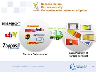 Success factors:
Carrier-neutrality
Convenience for customer adoption
11
Open Platform of
Parcels Terminal
Carriers Collab...