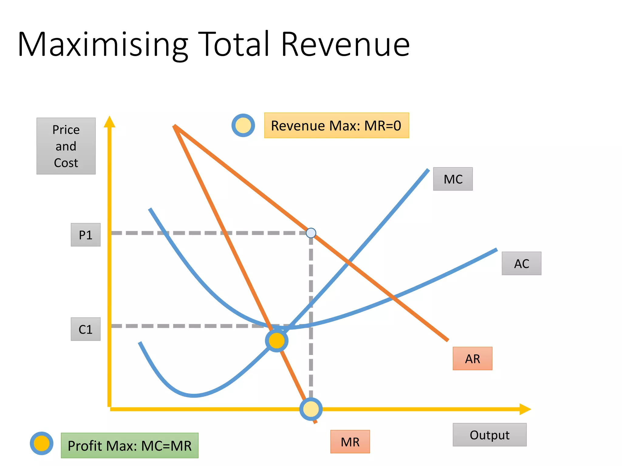Maximising Total Revenue
MC
Price
and
Cost
Output
AC
MR
AR
Profit Max: MC=MR
Revenue Max: MR=0
P1
C1
 