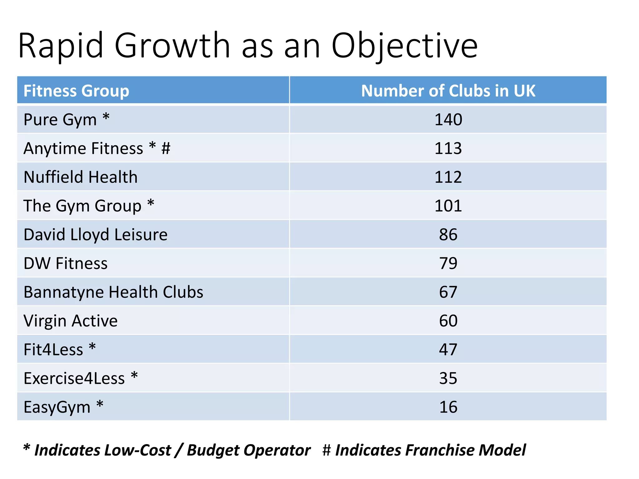 Rapid Growth as an Objective
Fitness Group Number of Clubs in UK
Pure Gym * 140
Anytime Fitness * # 113
Nuffield Health 112
The Gym Group * 101
David Lloyd Leisure 86
DW Fitness 79
Bannatyne Health Clubs 67
Virgin Active 60
Fit4Less * 47
Exercise4Less * 35
EasyGym * 16
* Indicates Low-Cost / Budget Operator # Indicates Franchise Model
 