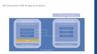 SAP Datasphere, SAP BW Bridge - Ein Überblick