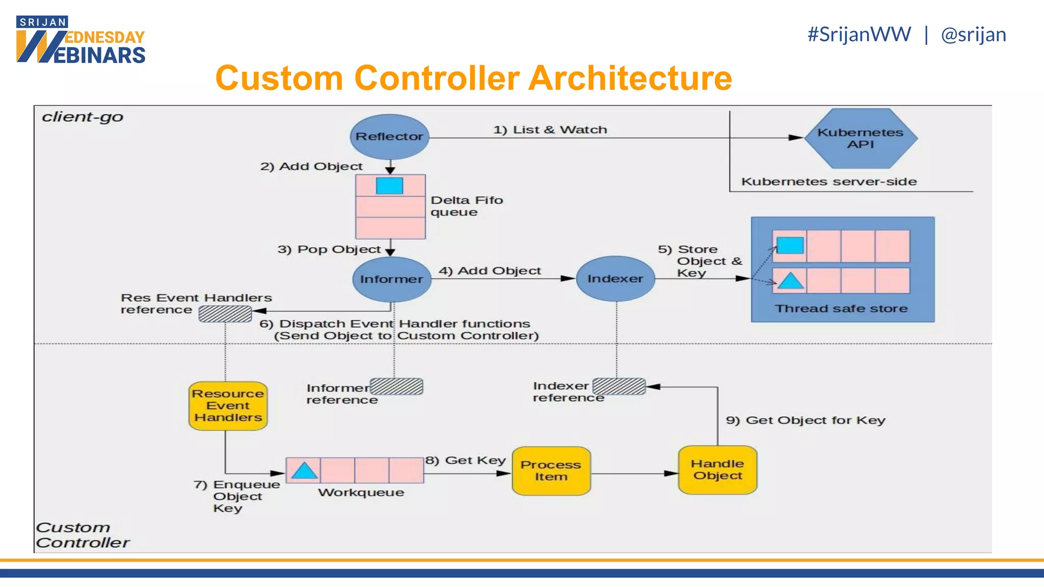 #SrijanWW | @srijan
Custom Controller Architecture
 