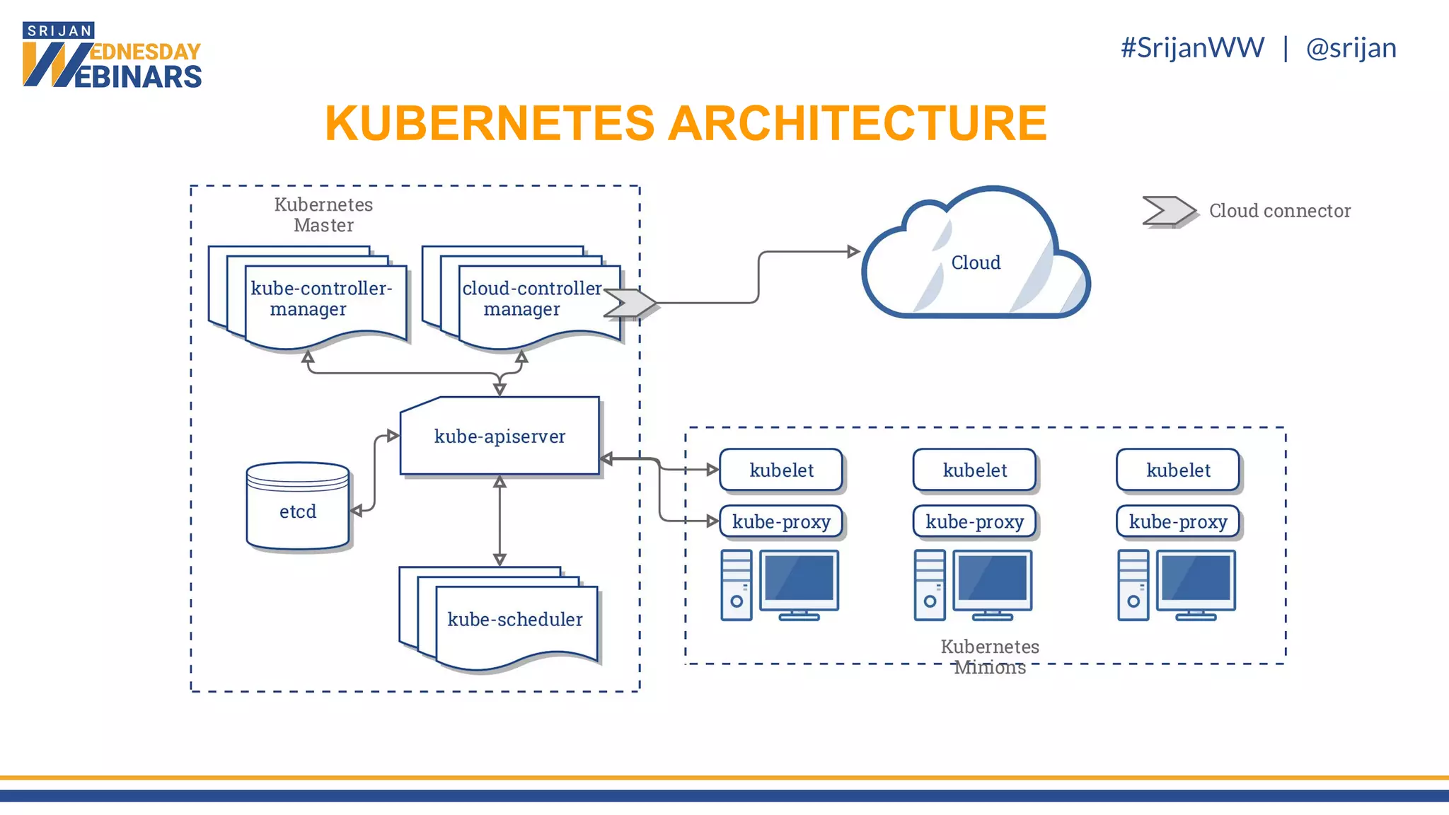 #SrijanWW | @srijan
KUBERNETES ARCHITECTURE
 