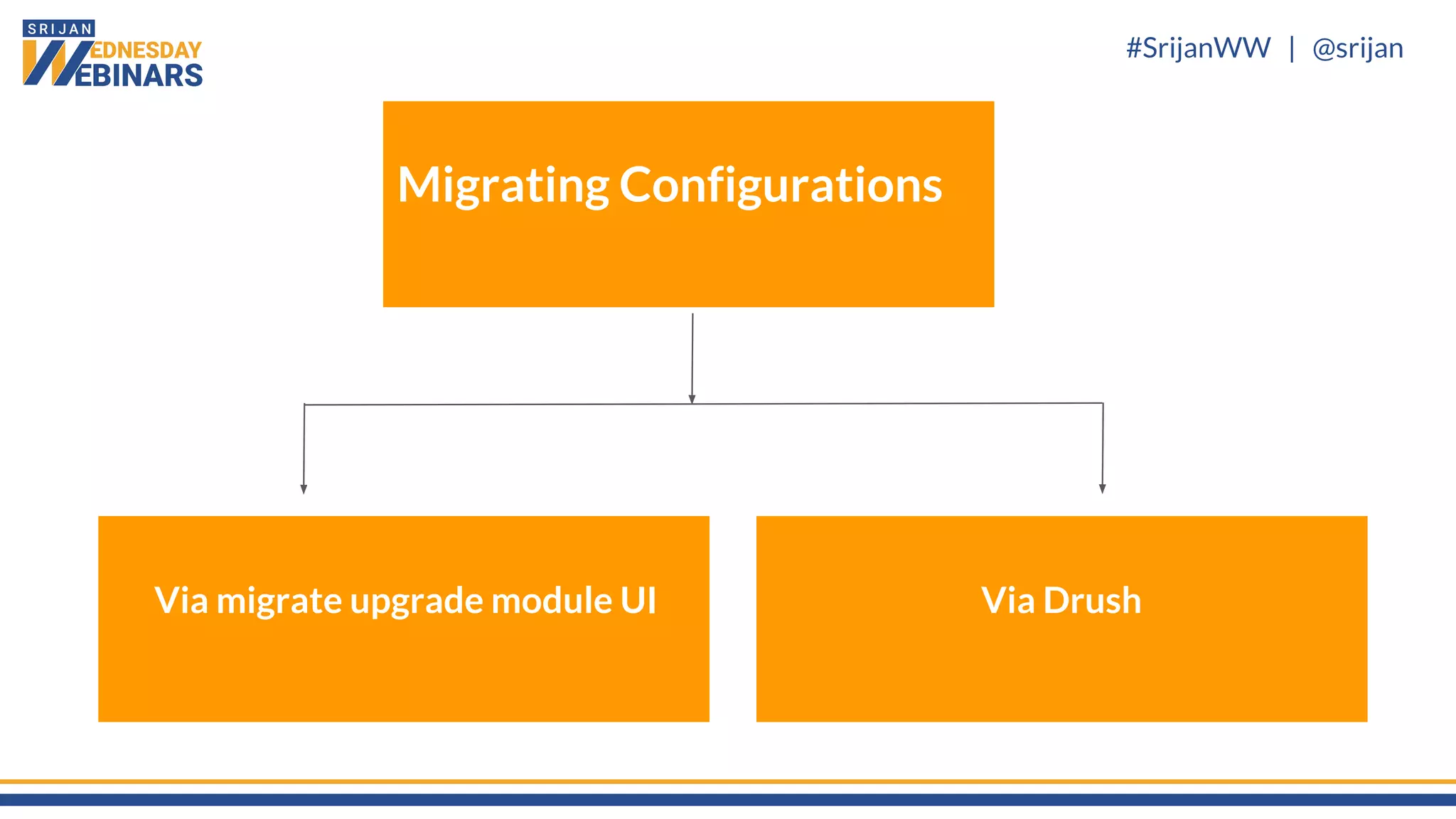 #SrijanWW | @srijan
Migrating Configurations
Via DrushVia migrate upgrade module UI
 