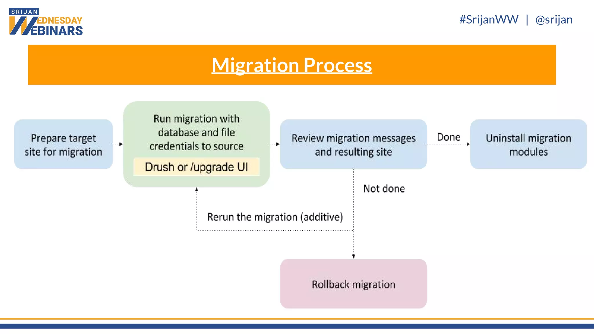 #SrijanWW | @srijan
Migration Process
 