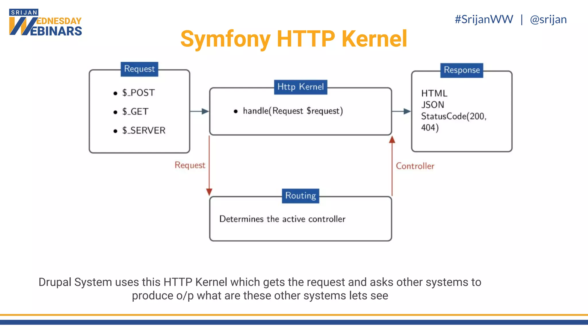 #SrijanWW | @srijan
Symfony HTTP Kernel
Drupal System uses this HTTP Kernel which gets the request and asks other systems to
produce o/p what are these other systems lets see
 