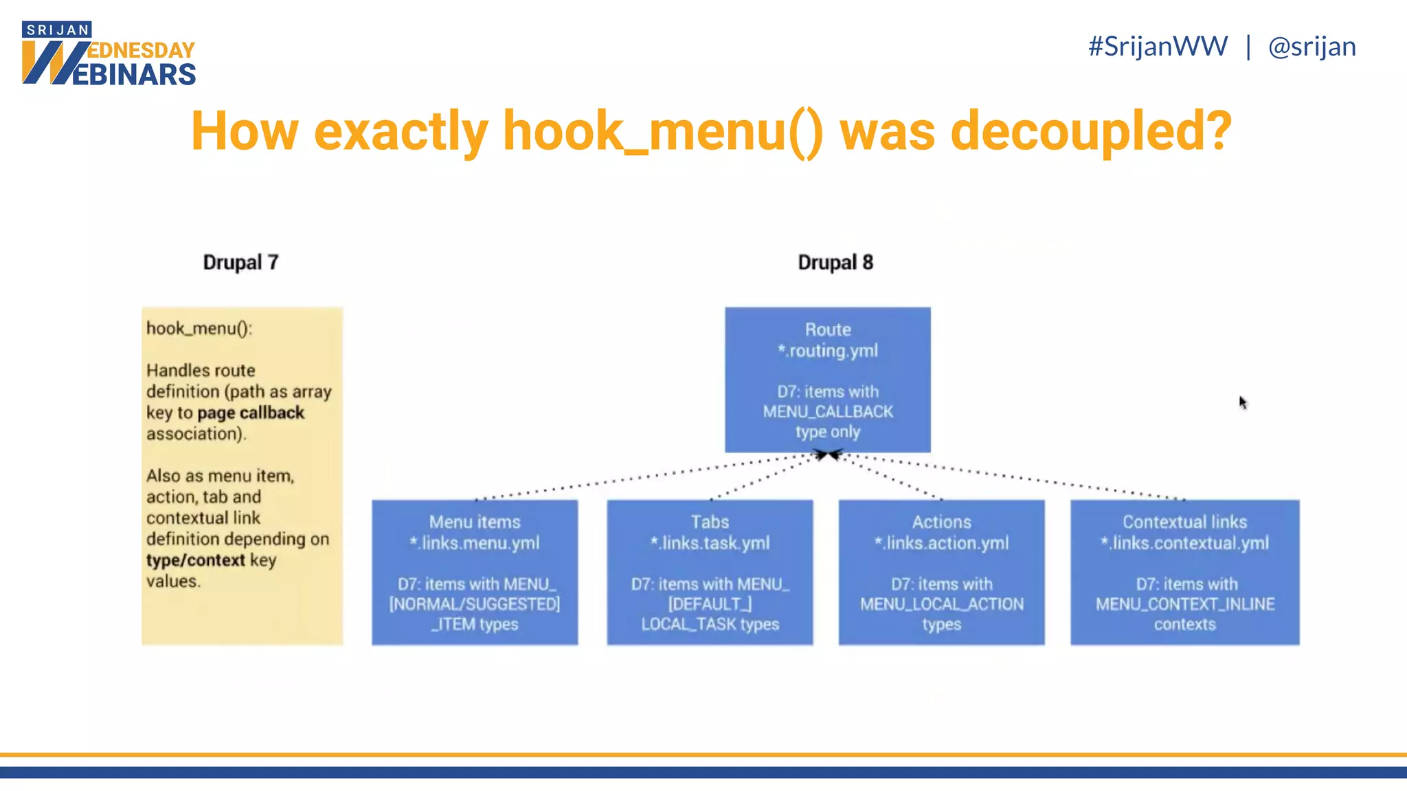 #SrijanWW | @srijan
How exactly hook_menu() was decoupled?
 