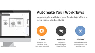 Eliminate
Eliminate the manual
eﬀort of complex and
repetitive tasks
Automate Your Workﬂows
Automatically provide integrated data to stakeholders on
a real-time or scheduled basis.
Trigger
Automate data
integration using
event-based workflows
Assemble
Easily build
automations using a
visual interface
 