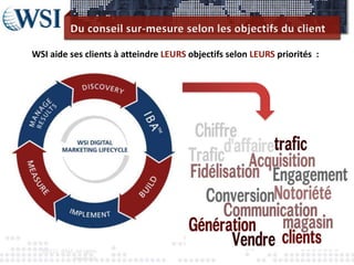 Du conseil sur-mesure selon les objectifs du client
©2012 RAM. All rights
reserved.
WSI aide ses clients à atteindre LEURS objectifs selon LEURS priorités :
 