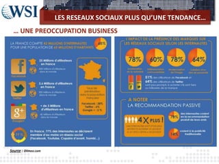 LES RESEAUX SOCIAUX PLUS QU’UNE TENDANCE…
Source : Olimeo.com
… UNE PREOCCUPATION BUSINESS
 