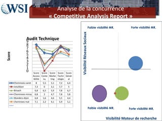 Score
Access
ibilité
Score
Conte
nu
Score
Marke
ting
Score
Techn
ologie
Score
Génér
al
Cheminees-varet 8 5,5 5,1 7,2 6,4
Jotuldijon 7,3 0 3,1 7,7 5
Brisach 6,8 6,5 5,9 7,8 6,7
Cheminees-miroy 6,8 2 4,7 7,8 5,8
Wanders-dijon 6,8 1,6 4,6 5,5 4,4
cheminees mat 7,1 2,2 4,1 5,9 5,1
0
1
2
3
4
5
6
7
8
9
Score
Audit Technique
Analyse de la concurrence
« Competitive Analysis Report »
VisibilitéRéseauxSociaux
Visibilité Moteur de recherche
Forte visibilité MR,
Forte visibilité MR,
Faible visibilité MR,
Faible visibilité Forte visibilité MR,Faible visibilité MR,
 