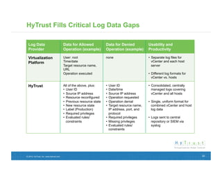 HyTrust Fills Critical Log Data Gaps

  Log Data                              Data for Allowed             Data for Denied            Usability and
  Provider                              Operation (example)          Operation (example)        Productivity

  Virtualization                        User: root                   none                       •  Separate log files for
  Platform                              Time/date                                                  vCenter and each host
                                        Target resource name,                                      server
                                        URL
                                        Operation executed                                      •  Different log formats for
                                                                                                   vCenter vs. hosts

  HyTrust                               All of the above, plus:      •  User ID                 •  Consolidated, centrally
                                        •  User ID                   •  Date/time                  managed logs covering
                                        •  Source IP address         •  Source IP address          vCenter and all hosts
                                        •  Resource reconfigured     •  Operation requested
                                        •  Previous resource state   •  Operation denial        •  Single, uniform format for
                                        •  New resource state        •  Target resource name,      combined vCenter and host
                                        •  Label (Production)           IP address, port, and      log data
                                        •  Required privileges          protocol
                                        •  Evaluated rules/          •  Required privileges     •  Logs sent to central
                                           constraints               •  Missing privileges         repository or SIEM via
                                                                     •  Evaluated rules/           syslog
                                                                        constraints




© 2012, HyTrust, Inc. www.hytrust.com                                                                                           22
 