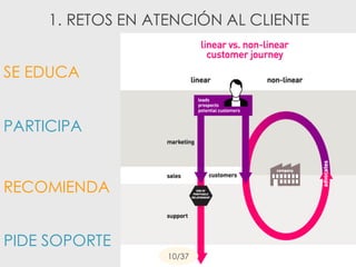 1. RETOS EN ATENCIÓN AL CLIENTE
SE EDUCA
PARTICIPA
RECOMIENDA
PIDE SOPORTE
10/37
 