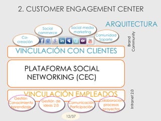 PLATAFORMA SOCIAL
NETWORKING (CEC)
Co-
creación
Comunidad
Soporte
Social media
marketing
VINCULACIÓN CON CLIENTES
Social
commerce
VINCULACIÓN EMPLEADOSGestión
Conocimiento
Aprendizaje
Gestión de
ideas 2.0
Comunicación
Participación
Colaboración
procesos
proyectos
12/37
Brand
CommunityIntranet2.0
2. CUSTOMER ENGAGEMENT CENTER
ARQUITECTURA
 