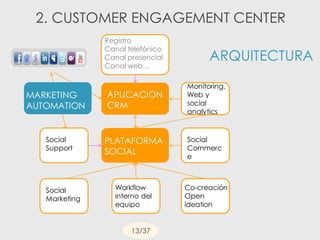 APLICACIÓN
CRM
PLATAFORMA
SOCIAL
Social
Marketing
Social
Support
Co-creación
Open
ideation
Social
Commerc
e
Monitoring,
Web y
social
analytics
Registro
Canal telefónico
Canal presencial
Canal web…
Workflow
interno del
equipo
MARKETING
AUTOMATION
2. CUSTOMER ENGAGEMENT CENTER
ARQUITECTURA
13/37
 