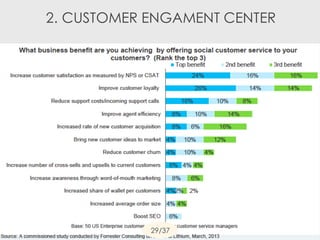 2. CUSTOMER ENGAMENT CENTER
29/37
 