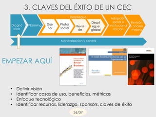Diagnó
stico
Monitorización y control
Dise
ño
Pilotos
social
Planning
Despliegue
Revisión
y análisis
mejora
Revisi
ón
Despli
egue
global
Adopción
social e
institucional
ización
• Definir visión
• Identificar casos de uso, beneficios, métricas
• Enfoque tecnológico
• Identificar recursos, liderazgo, sponsors, claves de éxito
EMPEZAR AQUÍ
3. CLAVES DEL ÉXITO DE UN CEC
36/37
 