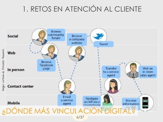 ImagencortesíadeForresterResearch.
1. RETOS EN ATENCIÓN AL CLIENTE
¿DÓNDE MÁS VINCULACIÓN DIGITAL?
6/37
 