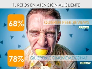 1. RETOS EN ATENCIÓN AL CLIENTE
68% QUIEREN PEER REVIEWS
78% QUIEREN COMUNIDAD/CHAT
 